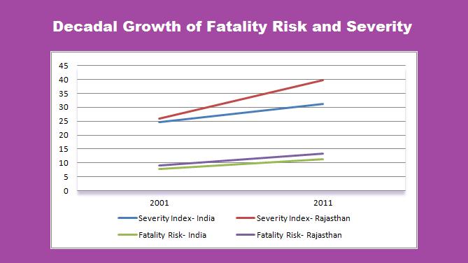 The accident severity index measures the number of deaths per 100 road accidents. From 2001 to2011 it increased 1.25 times in India, while 1.5 times in Rajasthan.