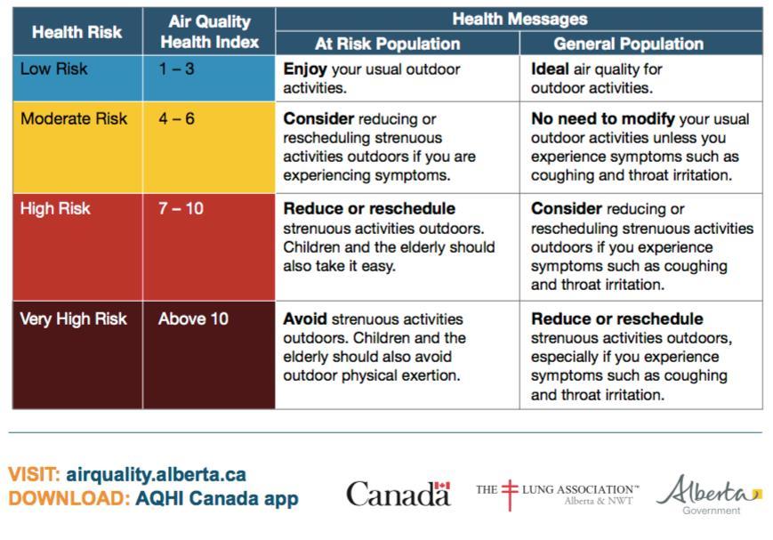 Alberta Air Quality Index Table For more information, please contact your nearest Environmental Public Health office.