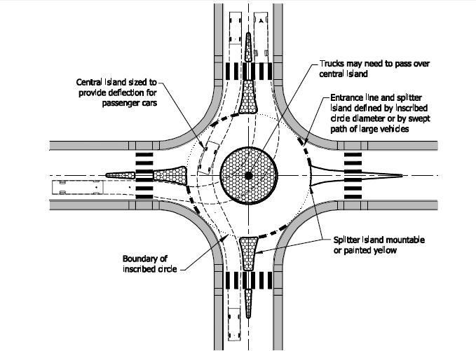 A-50 Features of a Typical Mini-Roundabout * Source: NCHRP Report