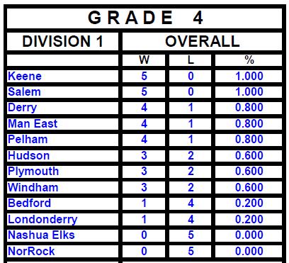 AYF Standings as of September 29 th, 2013 - NOTE Grade 3 is
