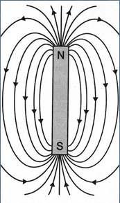 Magnetic Variation The earth s molten core creates a weak magnetic field which resembles the field around a bar magnet.