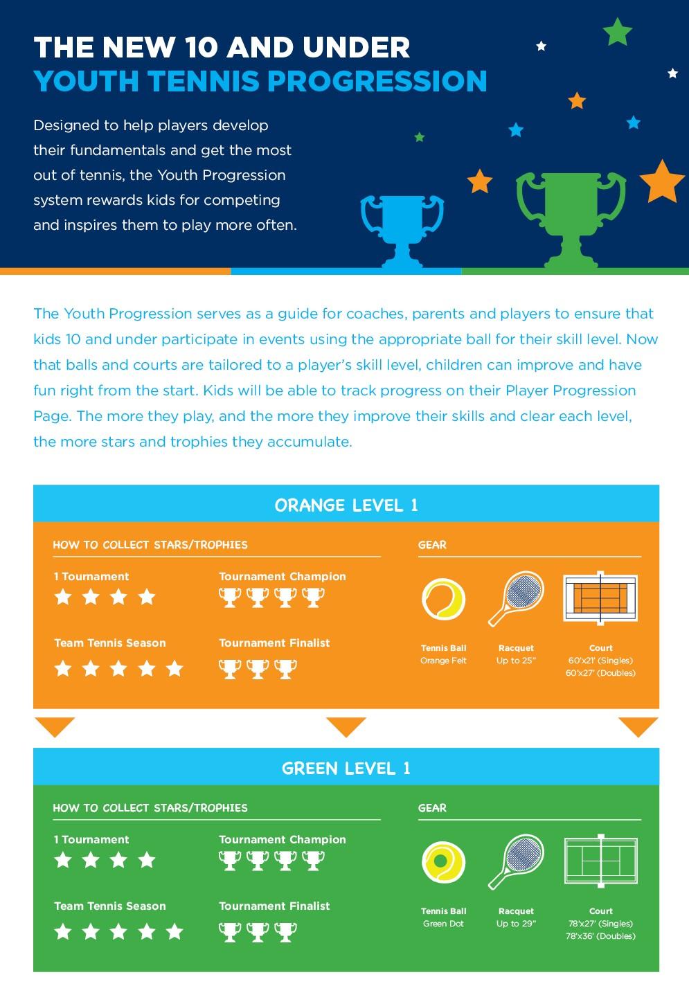 The Youth Progression Pathway will award stars and trophies for participation, instead of points.