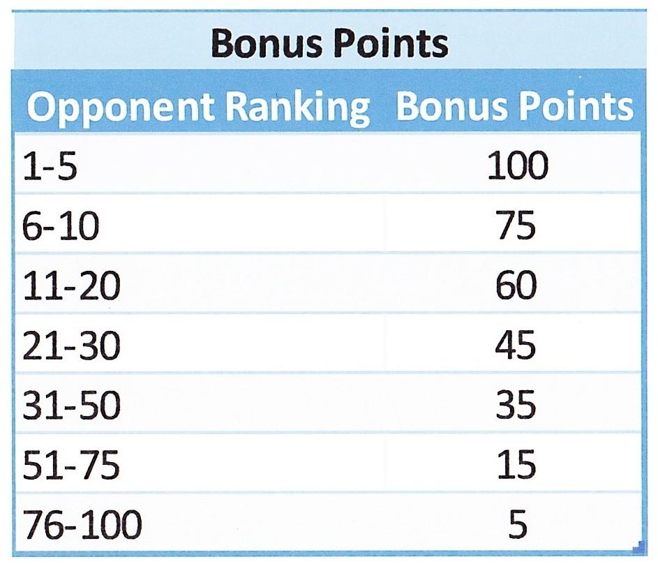 Points per round (PPR) refers to how many points a player will earn should they make it to a certain round in a tournament.