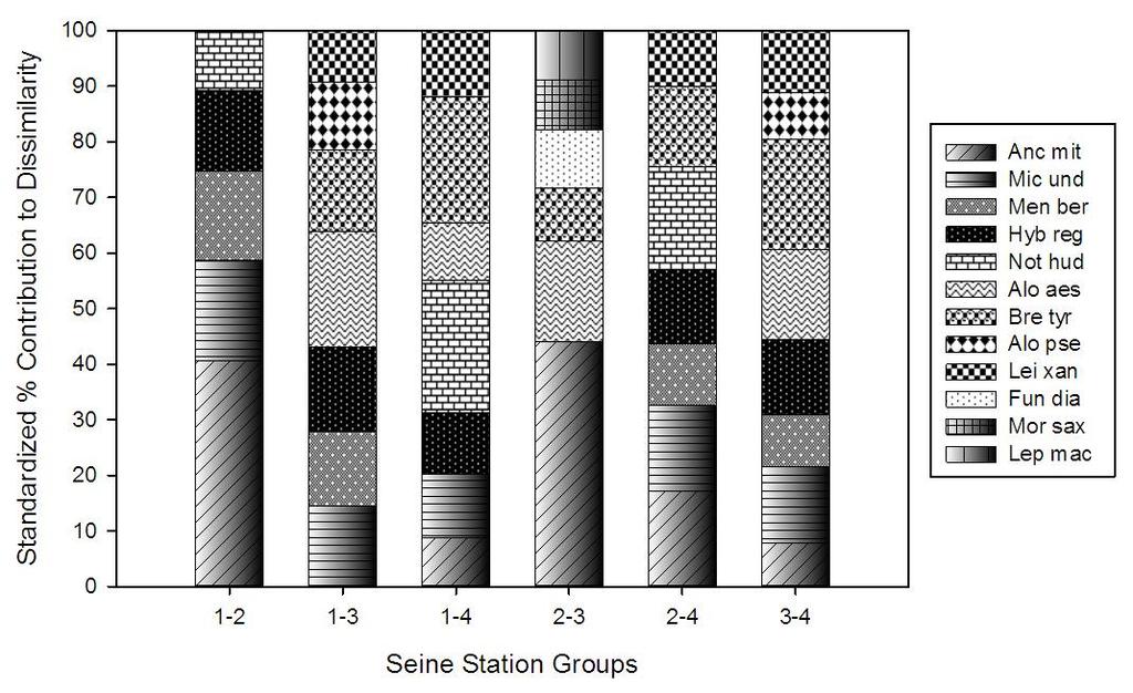 Figure 1-11 SIMPER results presenting percent contributions of fish species to dissimilarity between the different seine spatial groups during the study