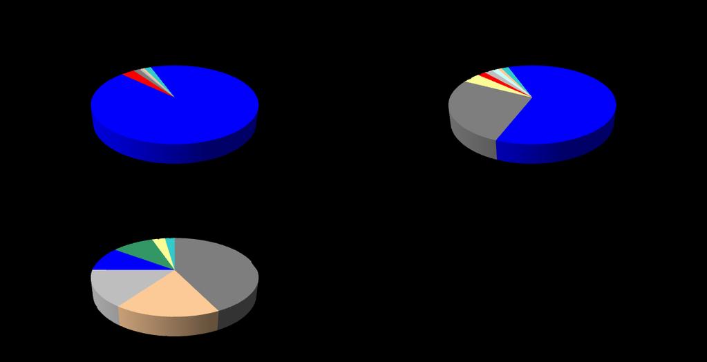 Figure 1-14 Species composition pie charts (% total