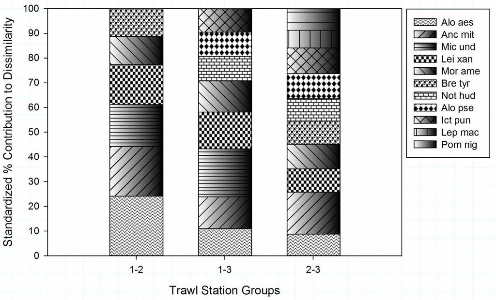 Figure 1-15 SIMPER results presenting percent contributions of fish species to dissimilarity between the major trawl spatial groups (Groups 1-3) during the study
