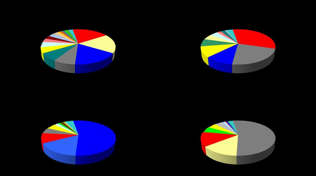 Figure 1-17 Species composition pie charts (% total abundance for the study 1972-2012) for the major seine
