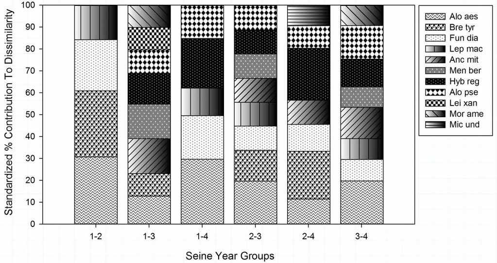 Figure 1-18 SIMPER results presenting percent contributions of fish species to dissimilarity between the major seine temporal year groups (Groups 1-4) during the study