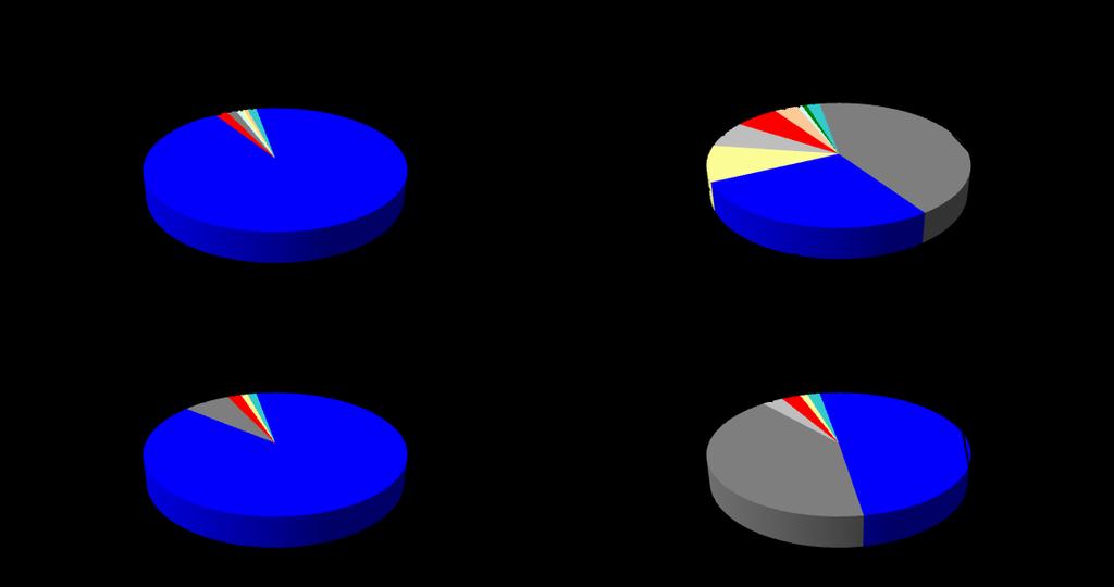 Figure 1-20 Species composition pie charts (% total abundance for the study 1972-2012) for the major trawl