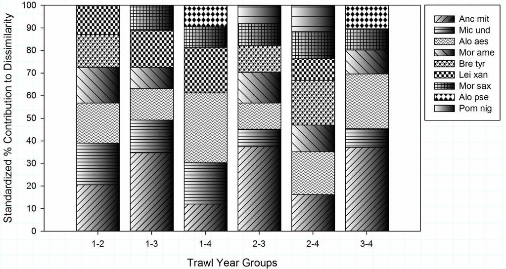 Figure 1-21 SIMPER results presenting percent contributions of fish species to dissimilarity between the major trawl temporal year groups (Groups 1-4) during the study
