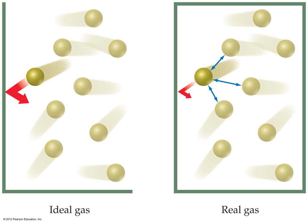 molecules themselves, no agrac@ve forces between gas