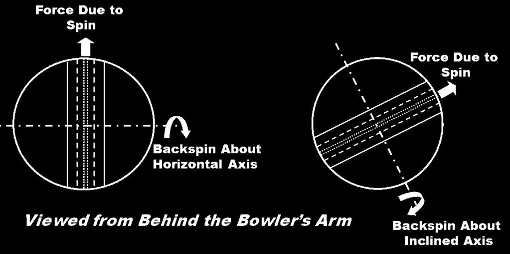 Figure 11. Spin bowlers using the Magnus effect to make the ball swing.