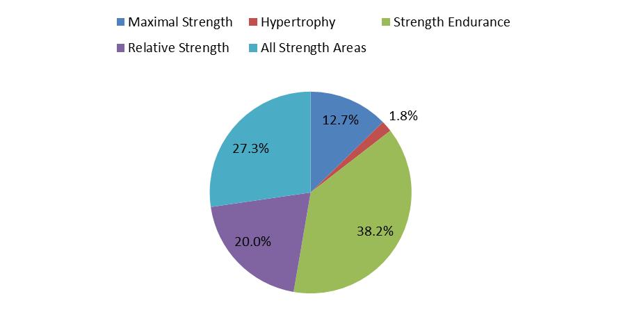 Figure 3: Strength areas that are most important to fast bowlers. Figure 4: Experts opinion on the importance placed on different areas of core strength.