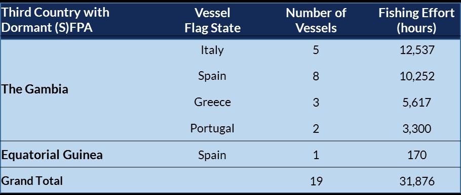 Table 1 Summary of the EU-flagged vessels fishing in contravention of EU law Greece, Italy, Portugal and Spain violated the laws of the European Common Fisheries Policy by awarding authorisations to