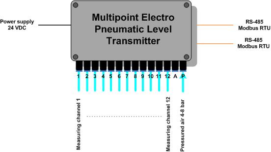Pic. 7. The Multipoint Electro Pneumatic Level Transmitter. 2.