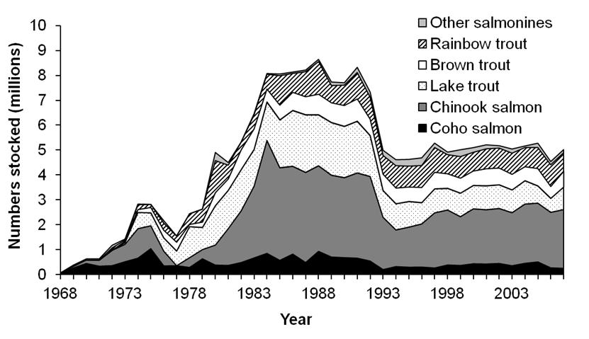 Fig. 18. Number of salmon and trout stocked annually in Lake Ontario, 1968-2007 (includes only fish >3 g).