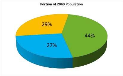 Total Population 2040 2040 Population Peninsula 583,000