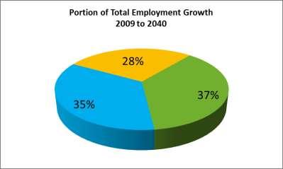Portion of Employment Growth 2009 Total Employment 2040 Total Employment Projected Growth Peninsula 316,607 375,401