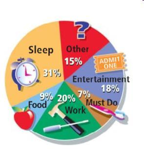 Here is a circle graph that shows how people really spend their time.