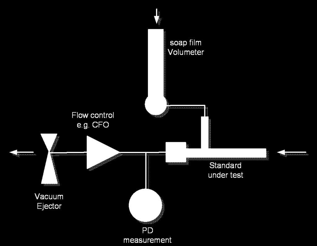 Validate laboratory conditions Determine flow sensor calibration Adjust flow through standard to 17.