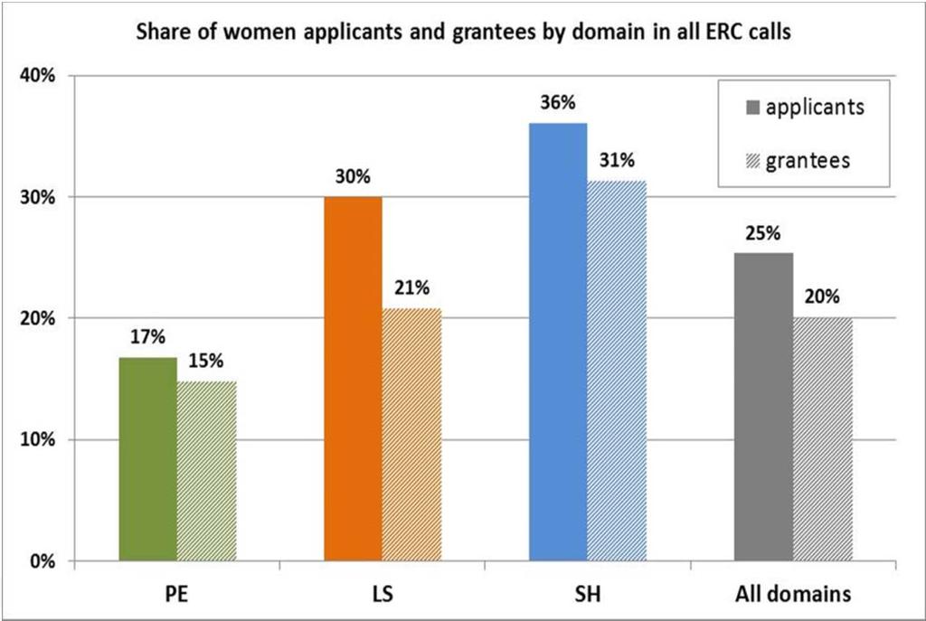 and treatment to men and women applying in all ERC grant competitions; monitoring gender distribution within the ERC s peer review system; taking into