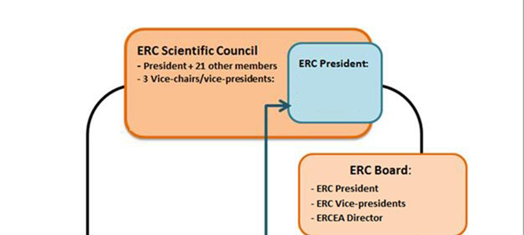 ERC Structure The ERC Scientific Council Up to 22 prominent researchers proposed by an independent identification committee Appointed by the Commission (4 years, renewable once) Establishes overall