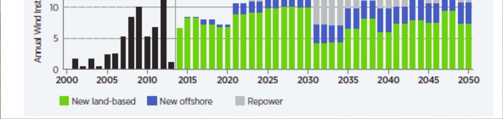 GW a year for next 35 years Repowering will start