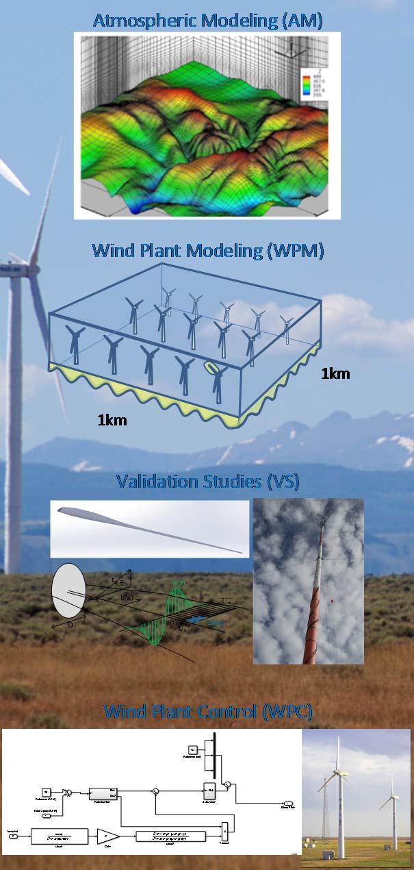 Wind Plant Simulation And Validation Wind Plant Modeling - Tasks and Approach Develop, verify, and validate tools covering a range of scales Atmospheric Modeling Task