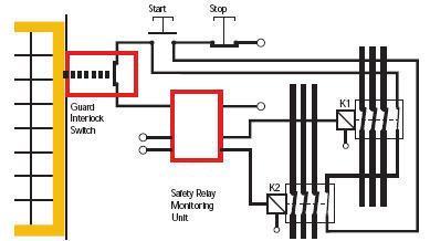 So how do we design a system to achieve this, the standard ISO 13849 1 Safety related parts of control systems deals with these aspects.