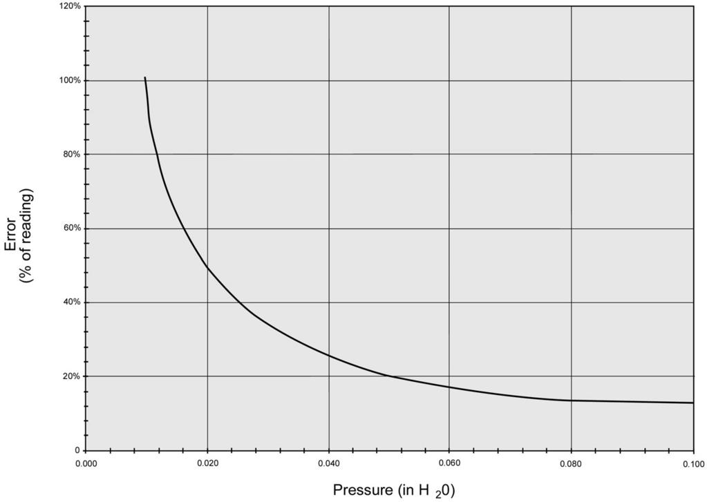 As differential pressure increases, the resolution effect is decreased.