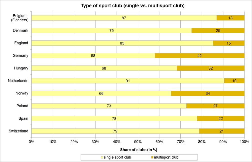 Fig.5: Single sport vs. multisport clubs (SIVSCE Work Package 2). 5.3 Facility ownership 41% of English clubs own their own facilities.