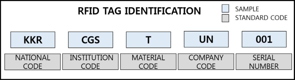 Bo-Hee Song, et al., Int. J. of Safety and Security Eng., Vol. 6, No. 2 (2016) 213 Figure 5: Standard code of RFID TAG and sample. Figure 6: Field test of 1 tone chlorine cylinder. 3.