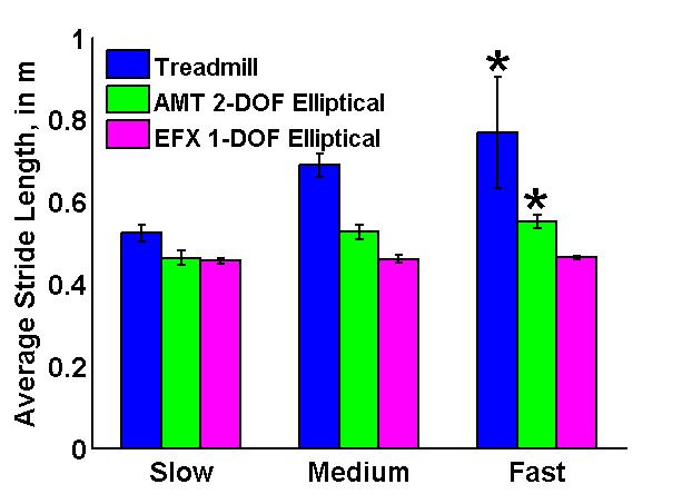 AMT elliptical training and treadmill jogging increased significantly (p<0.05).