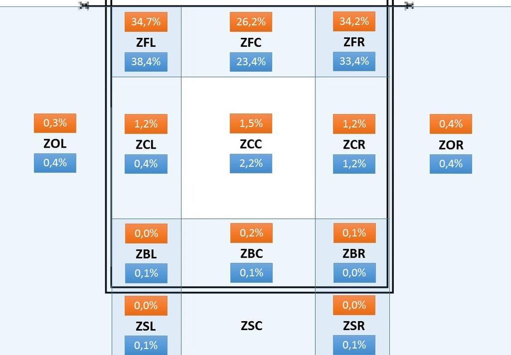 Structure of the Attack - Kill 2 15,0% 1 5,0% 17,4% 14,2% 14,2% 10,3% 5,1% 1,5% Soft Kill Hard Kill Poke Kill Action Zones ATTACK ACTION ZONES ZFL (Left Front Zone) 34,7 % 38,4 % ZFC (Center Front