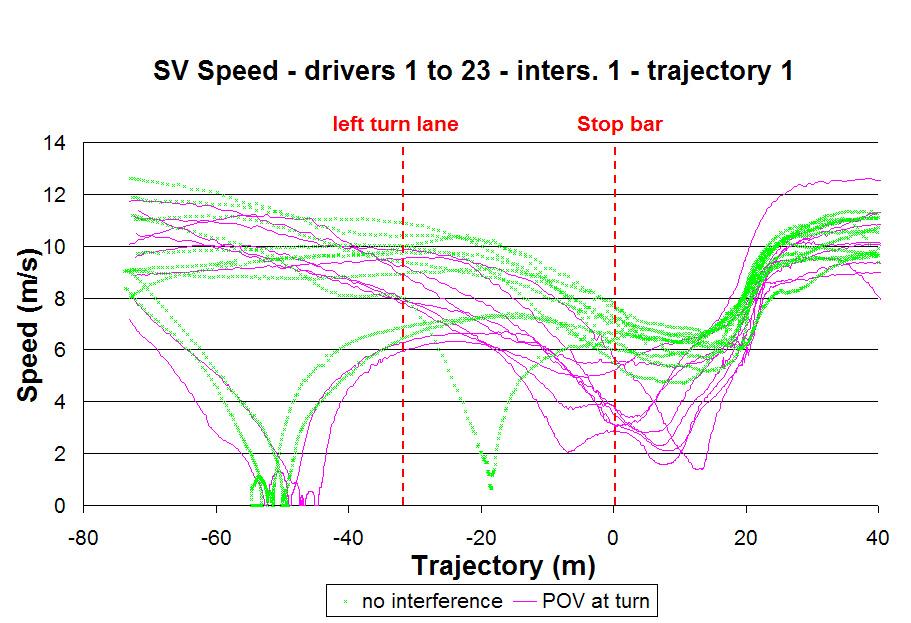 For trajectory 1, the SV driver turns without stopping prior or in the intersection; for trajectory 2, the SV driver stops prior to the stop line/crosswalk boundary, and crosses the intersection.