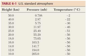 Altitude: Density decreases w/