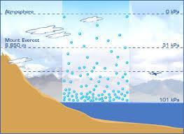Earth s air pressure varies; the higher you go - the less air pressure.