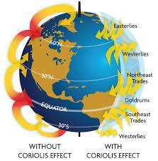 *The Coriolis effect causes winds in the Northern Hemisphere to curve to the right, or