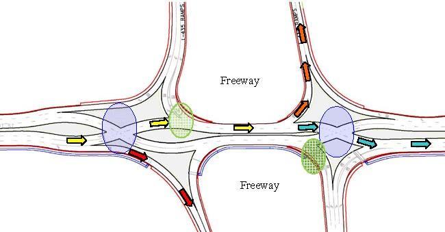 3.16.4 Diverging Diamond Interchange The Diverging Diamond interchange, also known as the Double Crossover Diamond (DCD) interchange, is a new interchange design that is slowly gaining recognition as