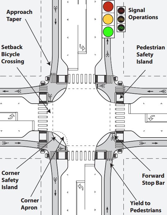 4.9 Protected Intersections In urban areas, safe and comfortable intersections minimize delays, reduce conflicts, and reduce the risk of injury for all users in the event of a crash.
