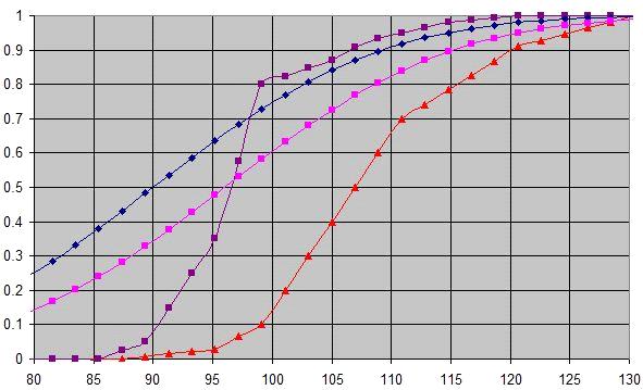 The following graph illustrates the differences between the VISSIM default and the AIMSUN distributions: VISSIM Truck AIMSUN Truck VISSIM Car AIMSUN Car The model outputs with the AIMSUN speed