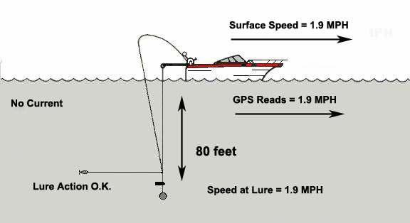 Below are different types of current that you could see on the lake. Trolling Currents One of the first things you should do with any lure is check its effective speed or action.