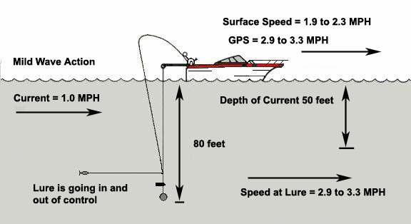 In Figure # 4 the angler is trolling with lure Y which has an effective speed of 2.5 mph. The surface speed unit tells him he s in the lower end of the lures effective speed range.