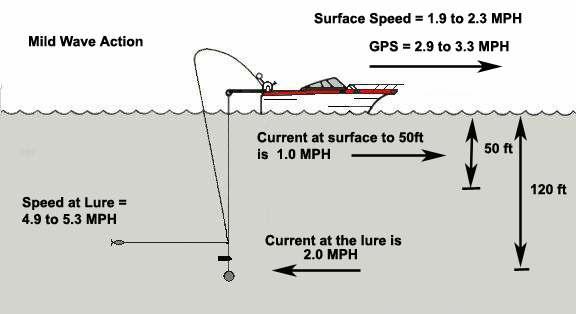The reason for the difference is he s riding on a 1.0 mph current, this current runs about 50 feet. The forward speed of the boat plus the current combine to give him a forward speed of 2.9 to 3.