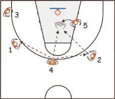 D.3 D.8 The triangle offense can be played at various levels of difficulty and, like a set of building blocks, it offers unlimited possibilities.