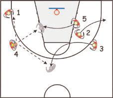 wing, and 5 the post, form the triangle, while 2 is on the other wing position, and 4, the power forward, in the short corner (diagr. 1). Strong Entry.