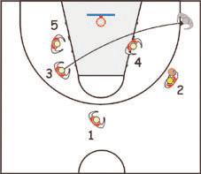 3, 1 and 5 form the triangle, while 2 and 5 play on the other side of the court. 1 passes to 3 and cuts inside or outside to 3, and goes in the corner (diagr. 3). Passing Options for 3.