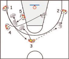 He can pass: a. To 2; b. To 4, who comes off the screen of 3; c. To 3, who rolls to the basket, after the screen for 4, or d. To 1 (diagr. 6). Passing Options for 2. He can pass: b. Inside to 4, or c.