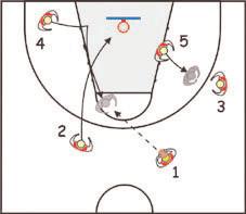 If nothing happens, 1, 3, and 4 form a triangle on the other side. Passing options for 1. He can pass: b. To 2, who comes to the middle of the half court, or c. To the corner to 3 (diagr. 9).