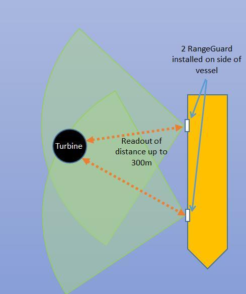 Figure 1: RangeGuard MPDP geometry The sensors are FMCW radar transceivers operating in the licence free 24GHz band with a maximum working range of 300m 4.